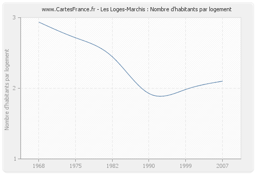 Les Loges-Marchis : Nombre d'habitants par logement